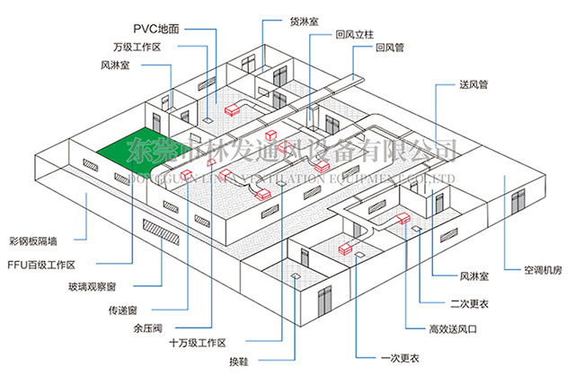 口罩厂十万级净化车间_10万级无尘车间