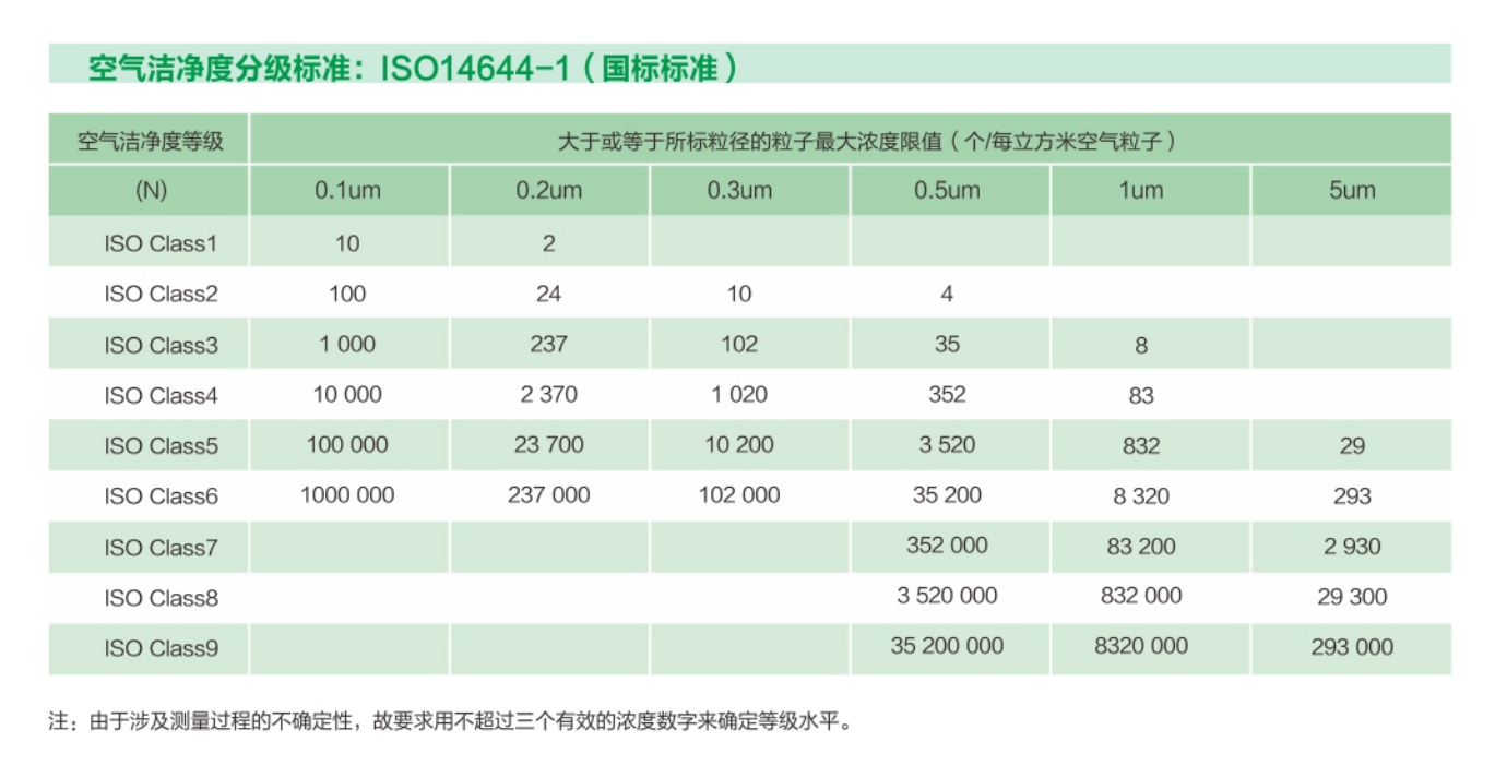 无尘车间洁净等级